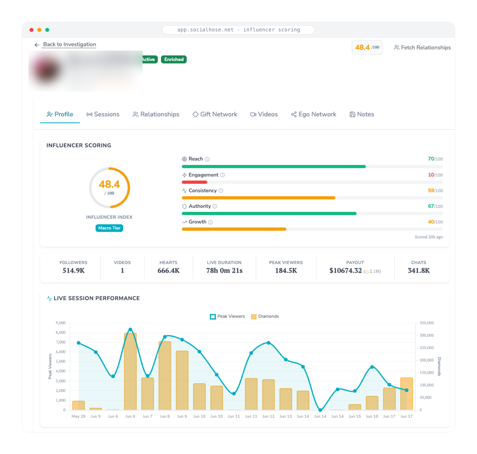 Influencer scoring panel with a composite index, reach and engagement breakdown, and a live session performance chart